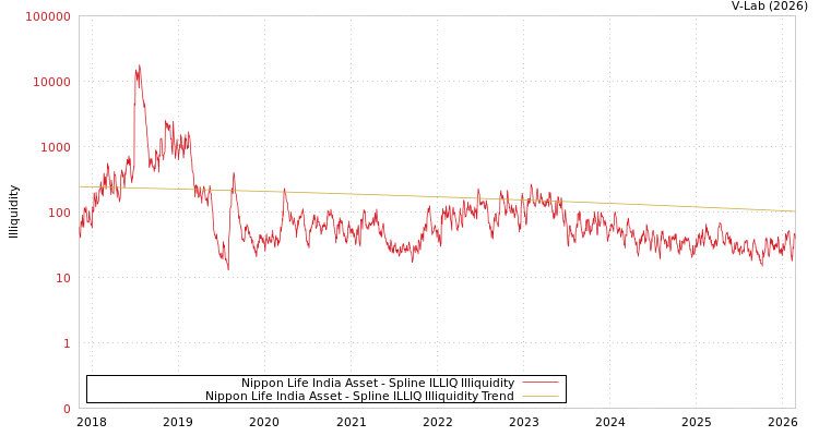 graph of Nippon Life India Asset ILLIQ-SMEM