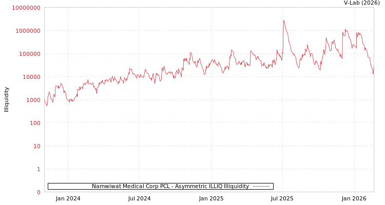 graph of Namwiwat Medical Corp PCL ILLIQ-AMEM