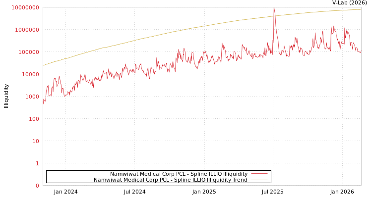 graph of Namwiwat Medical Corp PCL ILLIQ-SMEM
