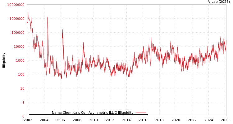 graph of Nama Chemicals Co ILLIQ-AMEM