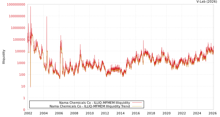 graph of Nama Chemicals Co ILLIQ-MFMEM