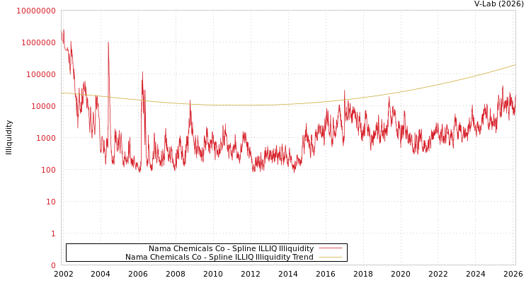 graph of Nama Chemicals Co ILLIQ-SMEM