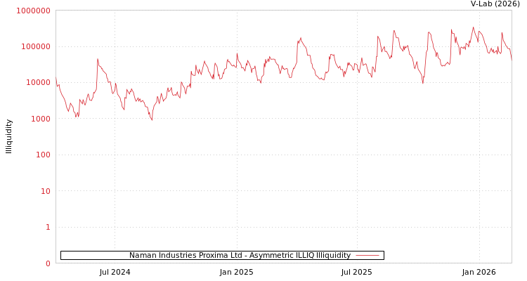 graph of Naman Industries Proxima Ltd ILLIQ-AMEM
