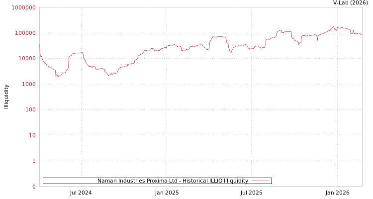 graph of Naman Industries Proxima Ltd ILLIQ-HIST