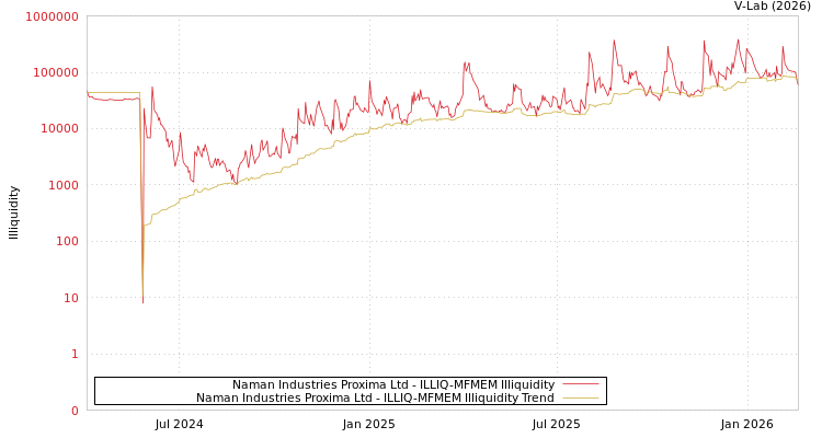 graph of Naman Industries Proxima Ltd ILLIQ-MFMEM