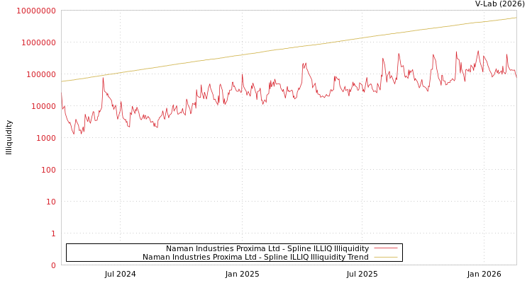 graph of Naman Industries Proxima Ltd ILLIQ-SMEM