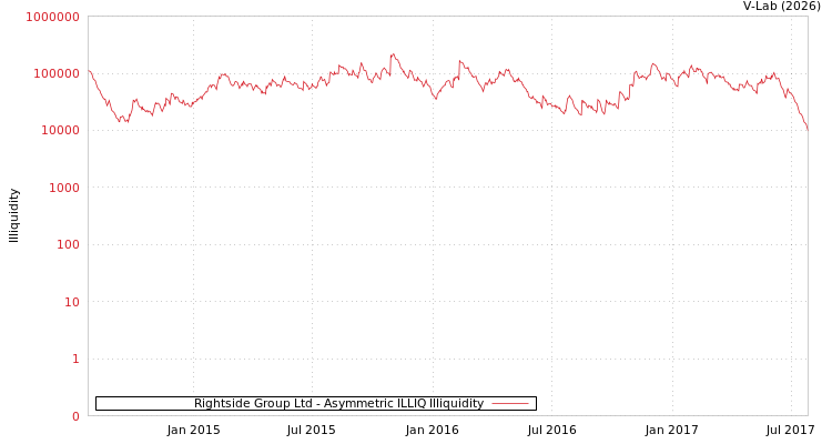 graph of Rightside Group Ltd ILLIQ-AMEM