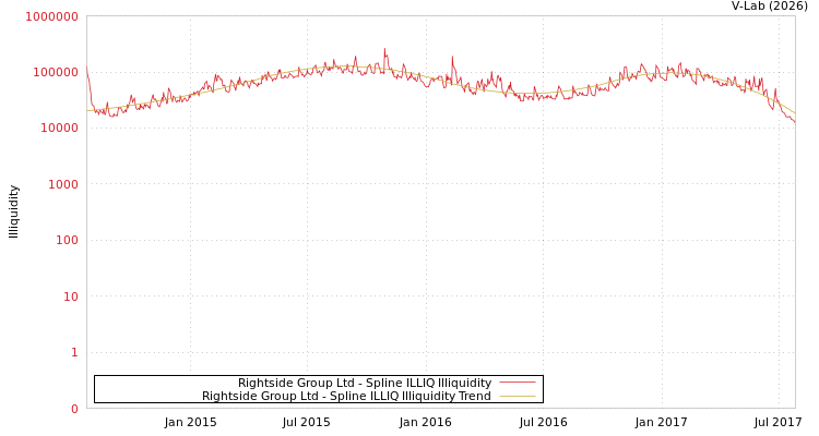 graph of Rightside Group Ltd ILLIQ-SMEM