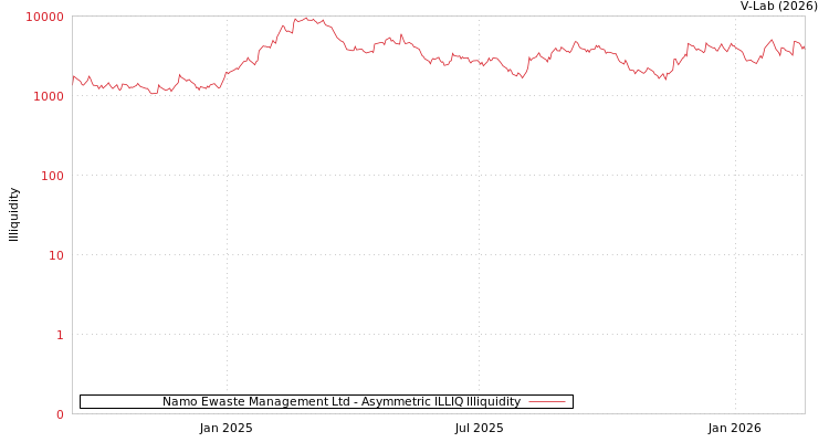 graph of Namo Ewaste Management Ltd ILLIQ-AMEM