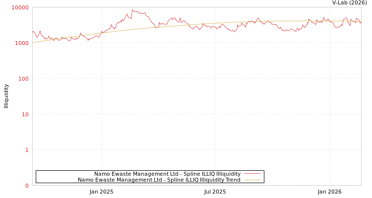 graph of Namo Ewaste Management Ltd ILLIQ-SMEM