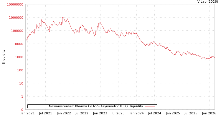 graph of Newamsterdam Pharma Co NV ILLIQ-AMEM