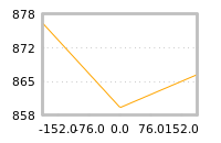 Impact of return on liquidity tomorrow