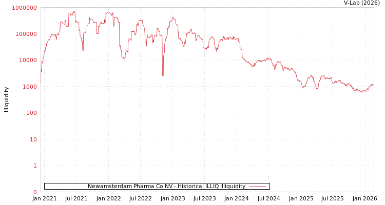 graph of Newamsterdam Pharma Co NV ILLIQ-HIST