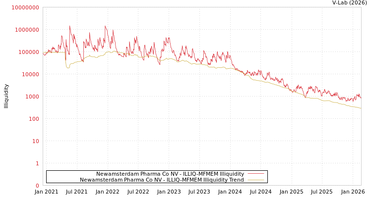 graph of Newamsterdam Pharma Co NV ILLIQ-MFMEM