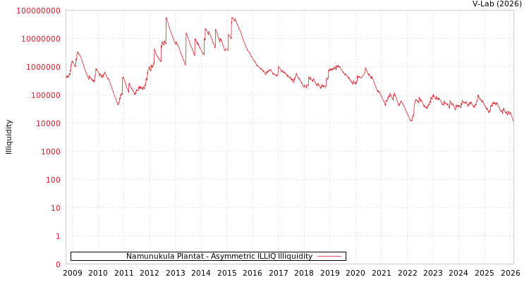 graph of Namunukula Plantat ILLIQ-AMEM