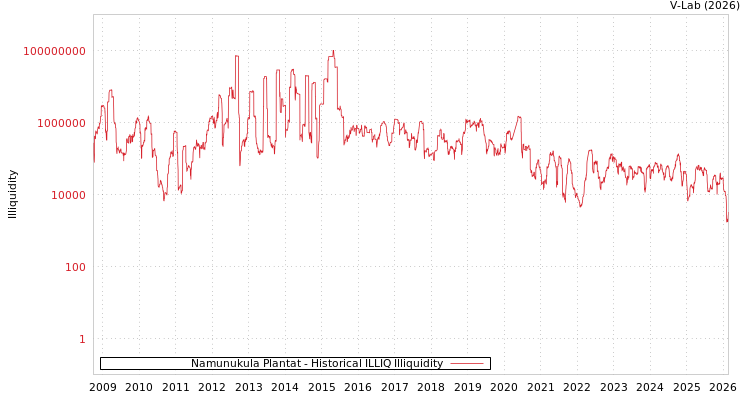 graph of Namunukula Plantat ILLIQ-HIST