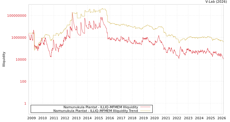 graph of Namunukula Plantat ILLIQ-MFMEM