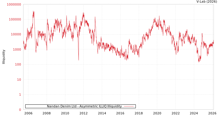 graph of Nandan Denim Ltd ILLIQ-AMEM