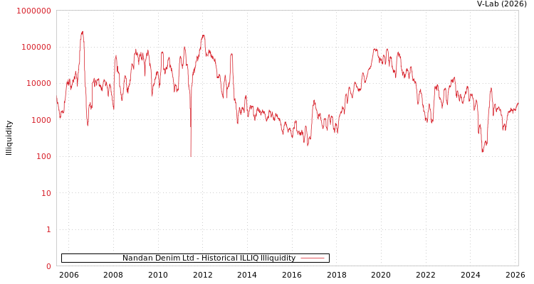 graph of Nandan Denim Ltd ILLIQ-HIST