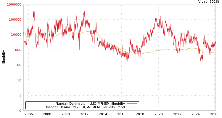 graph of Nandan Denim Ltd ILLIQ-MFMEM