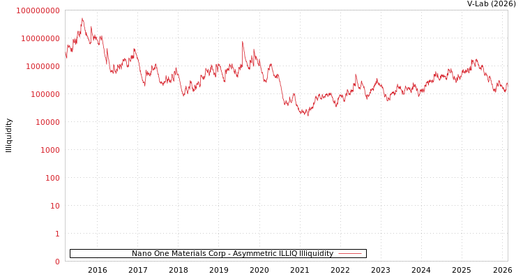 graph of Nano One Materials Corp ILLIQ-AMEM