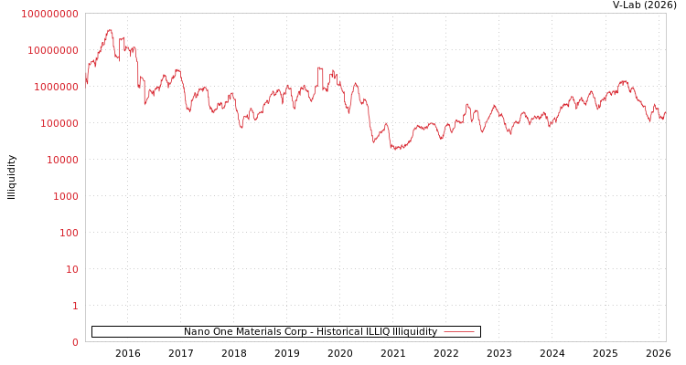 graph of Nano One Materials Corp ILLIQ-HIST