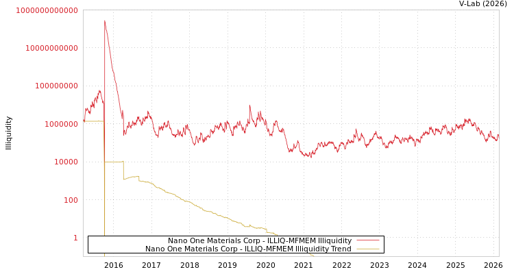 graph of Nano One Materials Corp ILLIQ-MFMEM