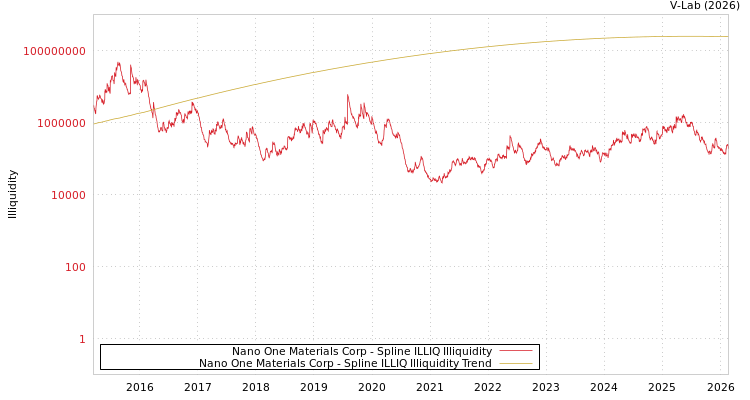 graph of Nano One Materials Corp ILLIQ-SMEM