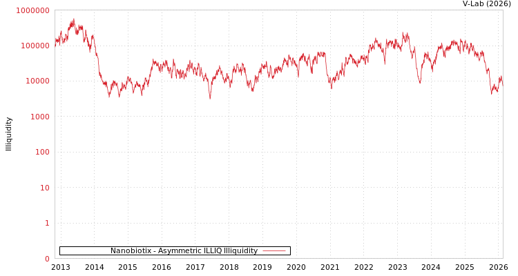 graph of Nanobiotix ILLIQ-AMEM