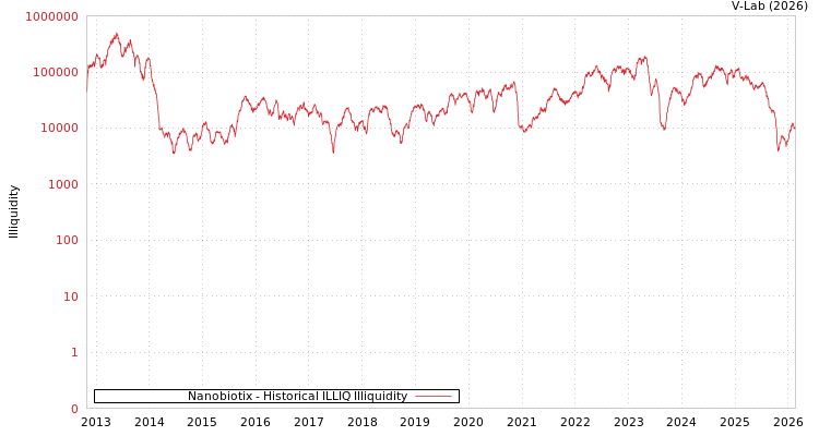 graph of Nanobiotix ILLIQ-HIST