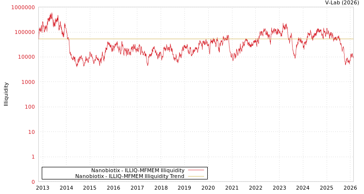 graph of Nanobiotix ILLIQ-MFMEM