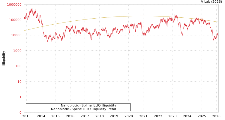 graph of Nanobiotix ILLIQ-SMEM