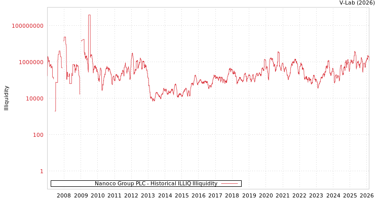 graph of Nanoco Group PLC ILLIQ-HIST