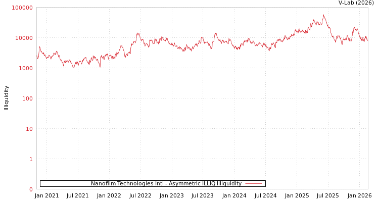 graph of Nanofilm Technologies Intl ILLIQ-AMEM