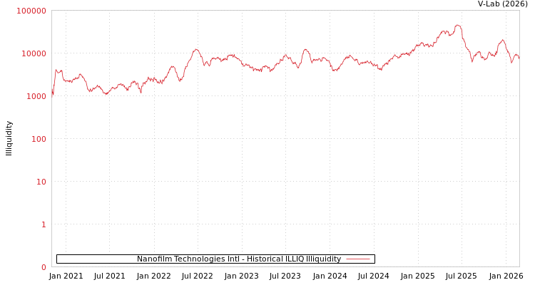 graph of Nanofilm Technologies Intl ILLIQ-HIST