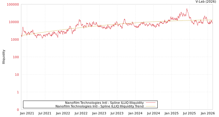 graph of Nanofilm Technologies Intl ILLIQ-SMEM