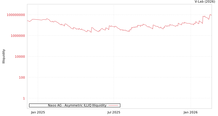 graph of Naoo AG ILLIQ-AMEM