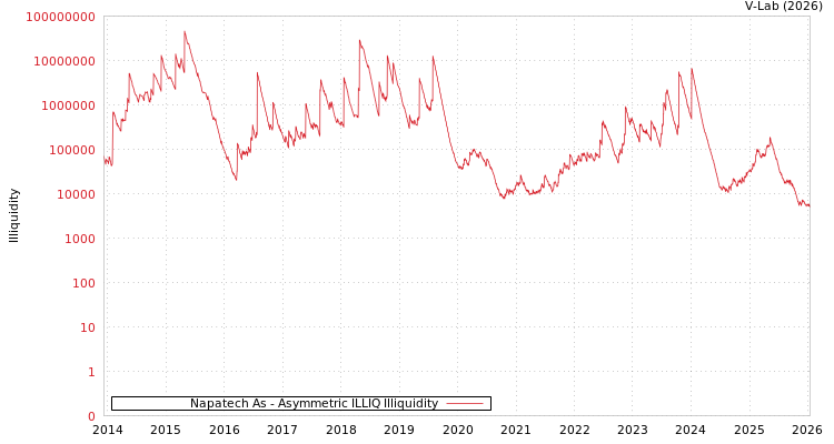 graph of Napatech As ILLIQ-AMEM