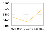 Impact of return on liquidity tomorrow