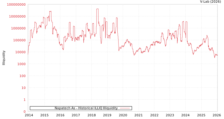graph of Napatech As ILLIQ-HIST