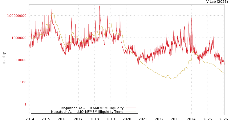 graph of Napatech As ILLIQ-MFMEM