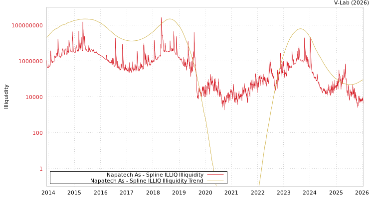 graph of Napatech As ILLIQ-SMEM