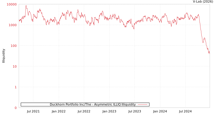 graph of Duckhorn Portfolio Inc/The ILLIQ-AMEM