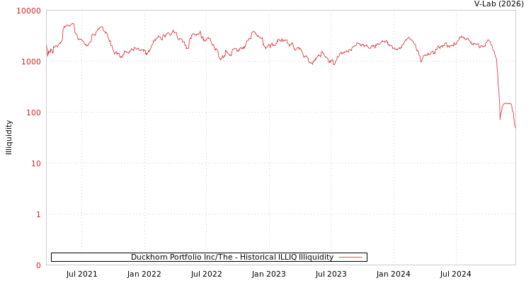 graph of Duckhorn Portfolio Inc/The ILLIQ-HIST