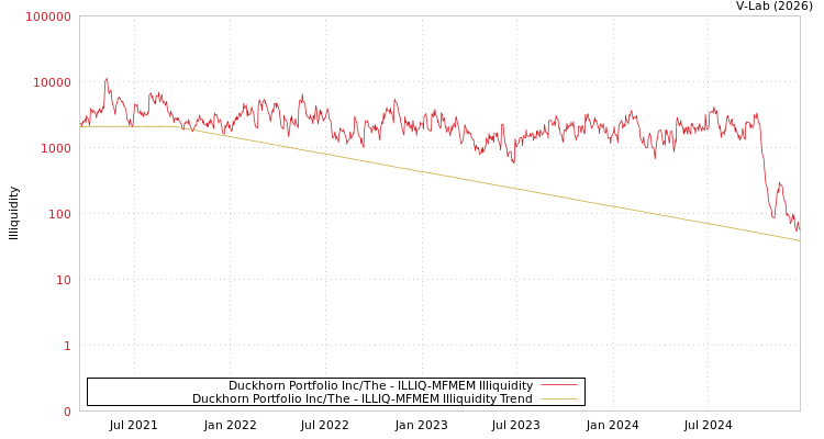 graph of Duckhorn Portfolio Inc/The ILLIQ-MFMEM