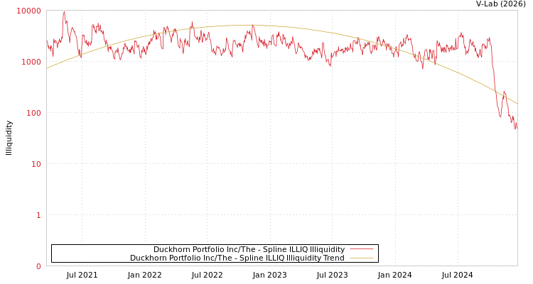 graph of Duckhorn Portfolio Inc/The ILLIQ-SMEM