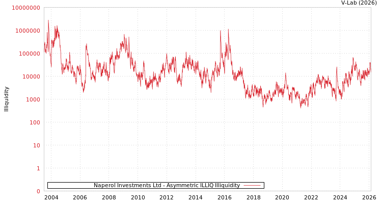 graph of Naperol Investments Ltd ILLIQ-AMEM