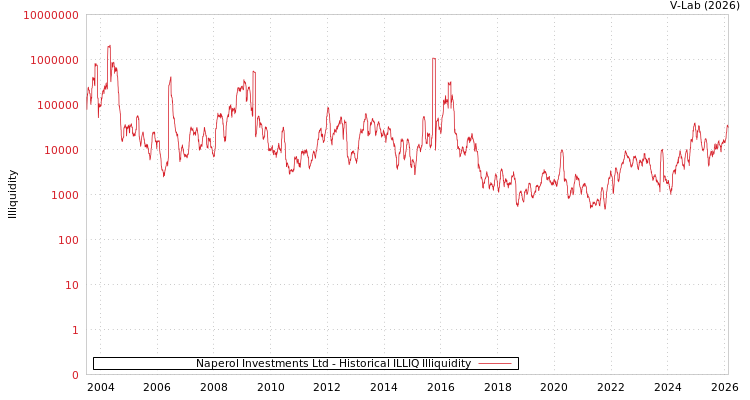 graph of Naperol Investments Ltd ILLIQ-HIST