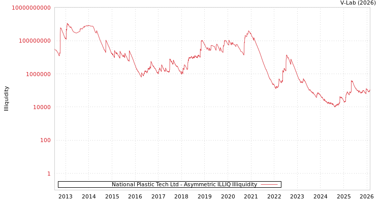 graph of National Plastic Tech Ltd ILLIQ-AMEM