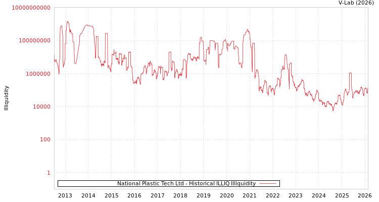 graph of National Plastic Tech Ltd ILLIQ-HIST